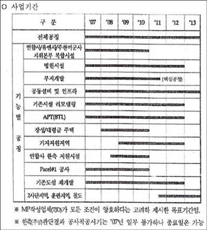 '미군 기지이전 시설종합계획(MP) 협상결과' 보고서에 나오는 미군기지의 각 시설별 공사 기간. 2013년 전 공정이 완료되는 것으로 되어있다. 